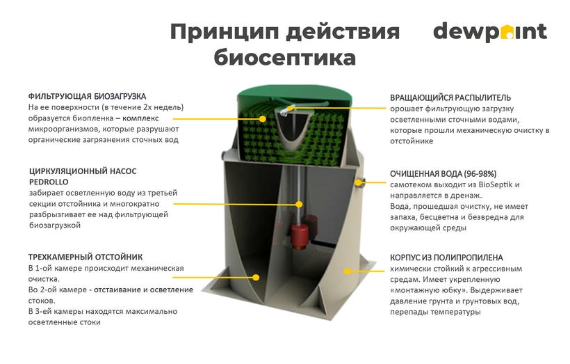 Принцип действия септика