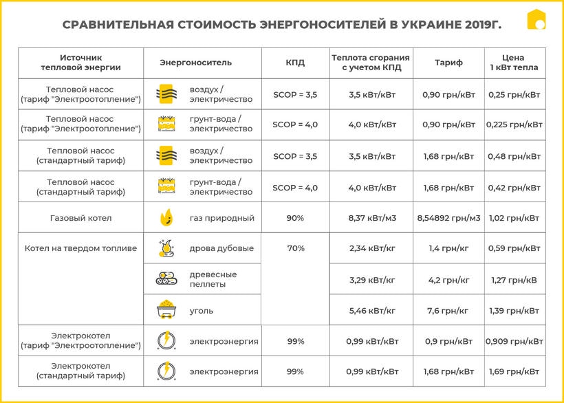 Сравнение стоимости разных энергоносителей