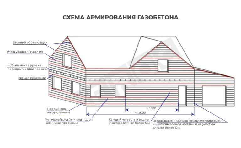 Армирование для газобетона схема армопояса