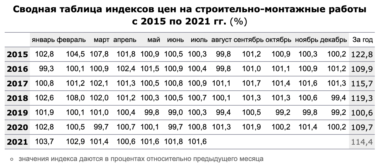 рост цен на строительство 2021